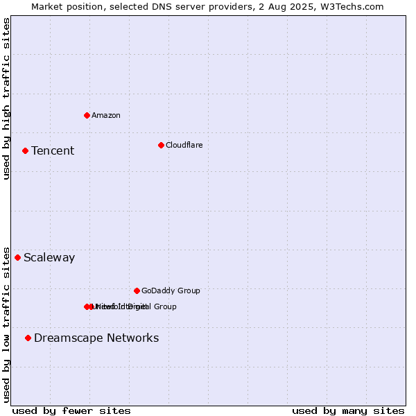 Market position of Dreamscape Networks vs. Tencent vs. Scaleway