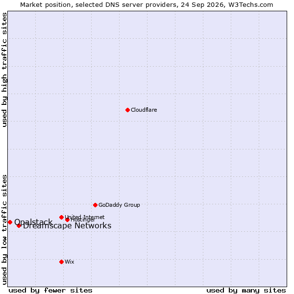 Market position of Dreamscape Networks vs. Opalstack