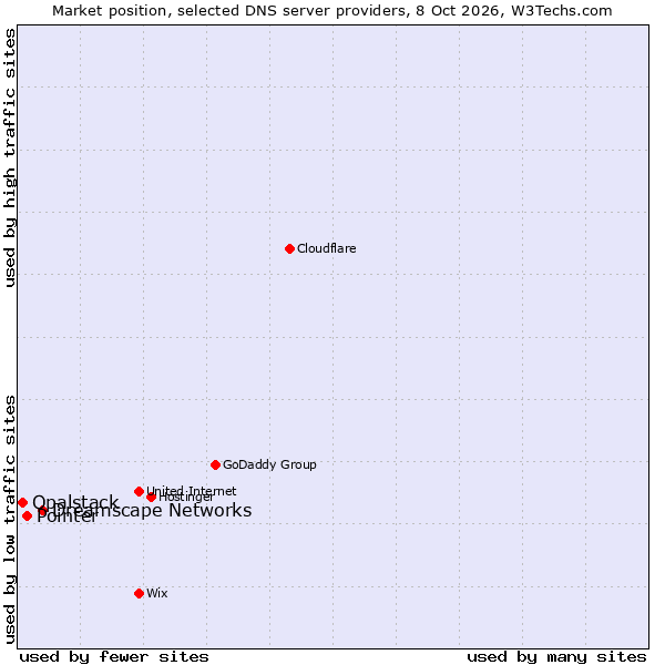 Market position of Dreamscape Networks vs. Pointer vs. Opalstack