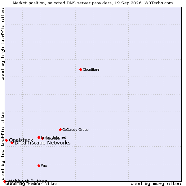Market position of Dreamscape Networks vs. Opalstack vs. Webhost Python