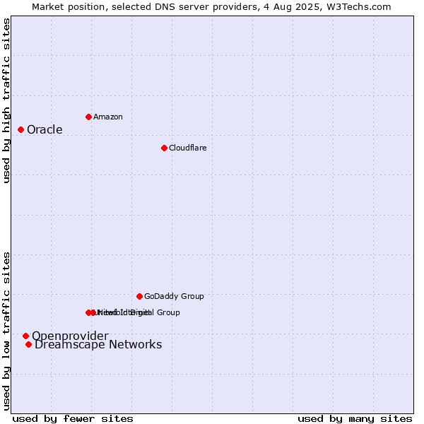Market position of Dreamscape Networks vs. Openprovider vs. Oracle