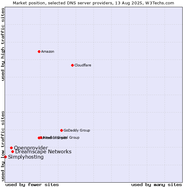 Market position of Dreamscape Networks vs. Openprovider vs. Simplyhosting
