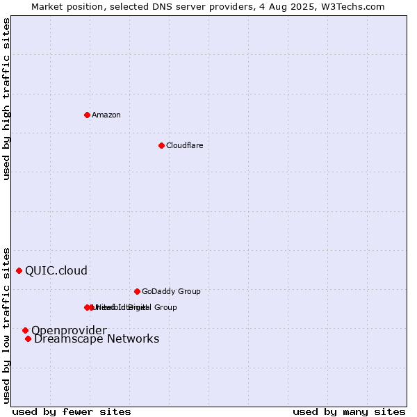 Market position of Dreamscape Networks vs. Openprovider vs. QUIC.cloud