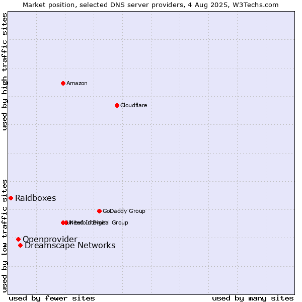 Market position of Dreamscape Networks vs. Openprovider vs. Raidboxes