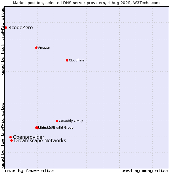 Market position of Dreamscape Networks vs. Openprovider vs. RcodeZero