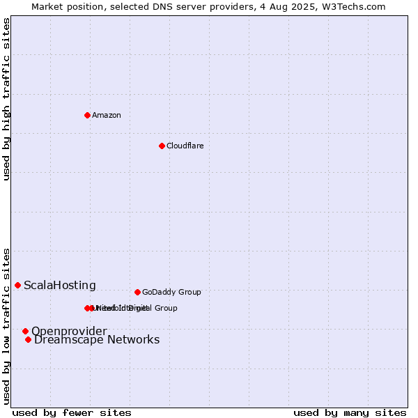 Market position of Dreamscape Networks vs. Openprovider vs. ScalaHosting