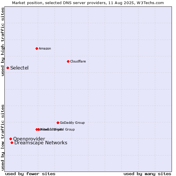 Market position of Dreamscape Networks vs. Openprovider vs. Selectel
