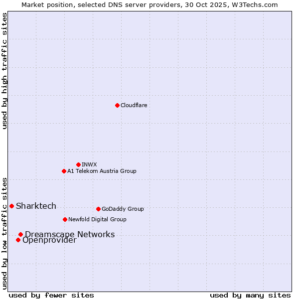 Market position of Dreamscape Networks vs. Openprovider vs. Sharktech