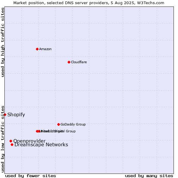 Market position of Dreamscape Networks vs. Openprovider vs. Shopify