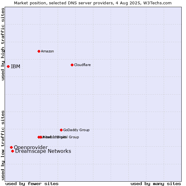 Market position of Dreamscape Networks vs. Openprovider vs. IBM