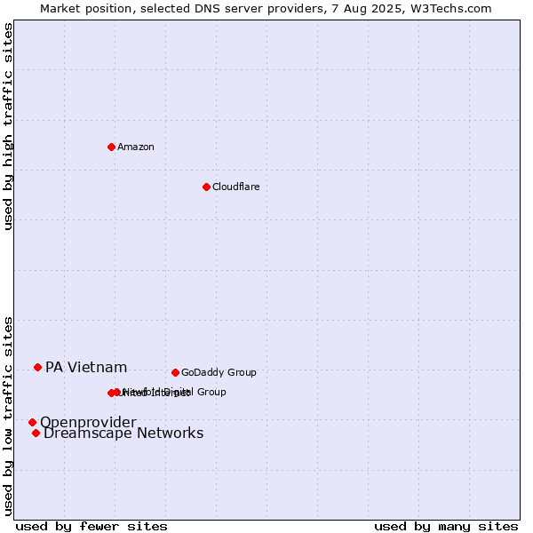 Market position of PA Vietnam vs. Dreamscape Networks vs. Openprovider