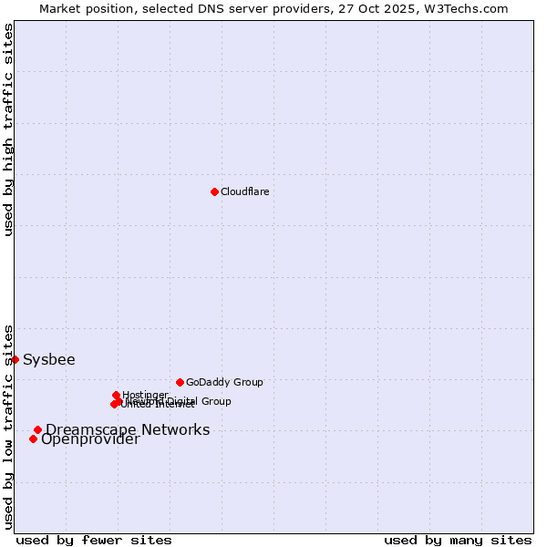 Market position of Dreamscape Networks vs. Openprovider vs. Sysbee