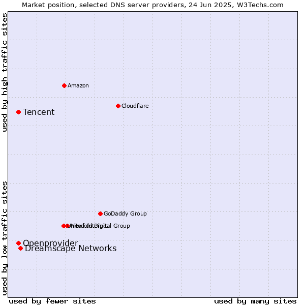 Market position of Dreamscape Networks vs. Tencent vs. Openprovider