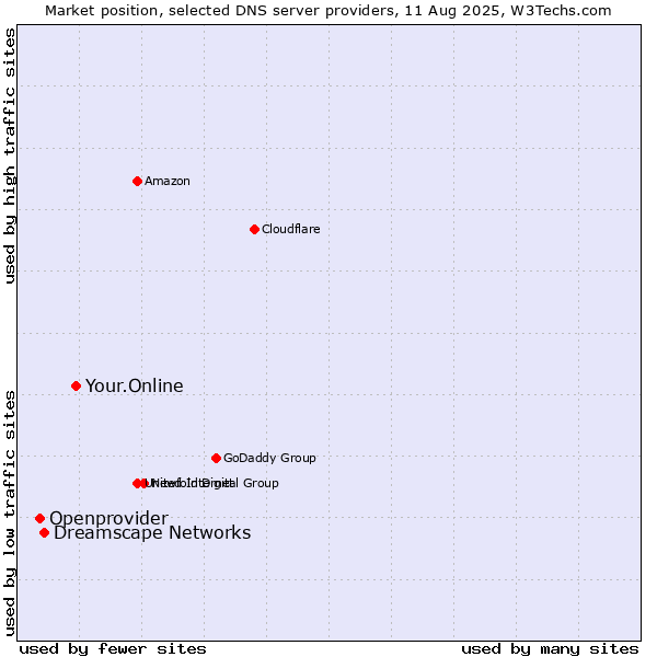 Market position of Your.Online vs. Dreamscape Networks vs. Openprovider