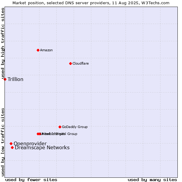 Market position of Dreamscape Networks vs. Openprovider vs. Trillion