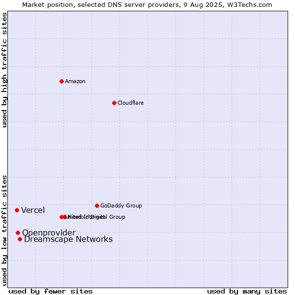 Market position of Dreamscape Networks vs. Openprovider vs. Vercel