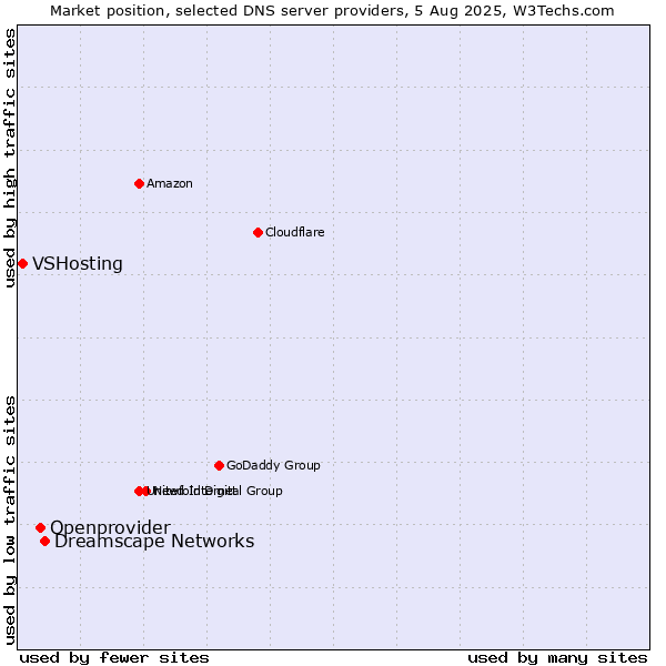 Market position of Dreamscape Networks vs. Openprovider vs. VSHosting