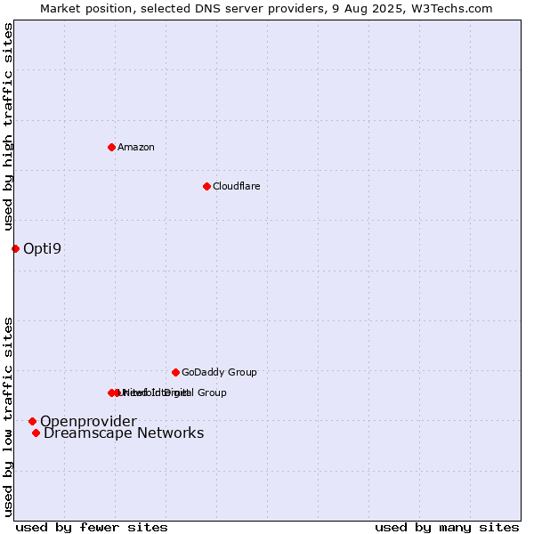 Market position of Dreamscape Networks vs. Openprovider vs. Opti9