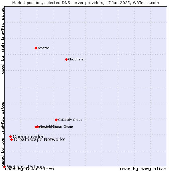 Market position of Dreamscape Networks vs. Openprovider vs. Webhost Python