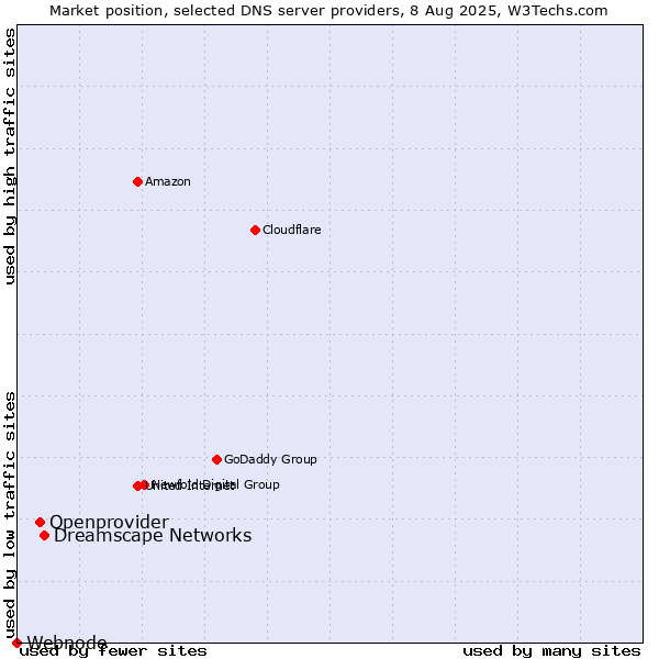 Market position of Dreamscape Networks vs. Openprovider vs. Webnode
