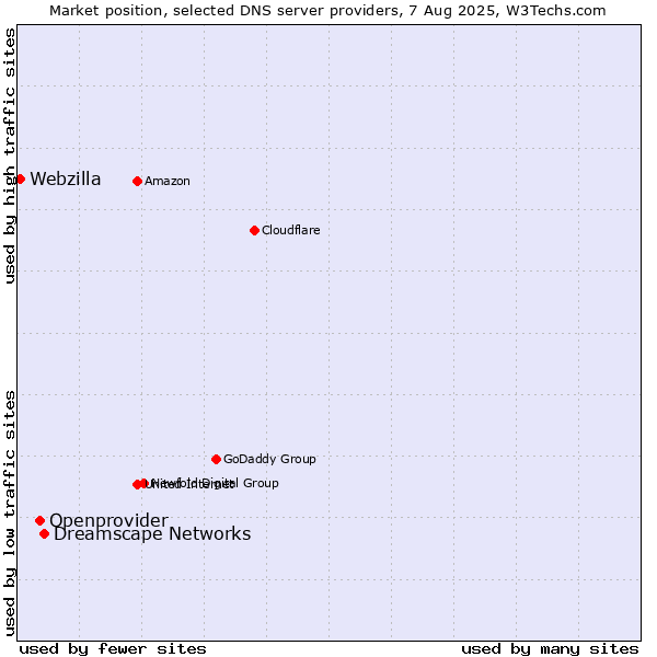 Market position of Dreamscape Networks vs. Openprovider vs. Webzilla