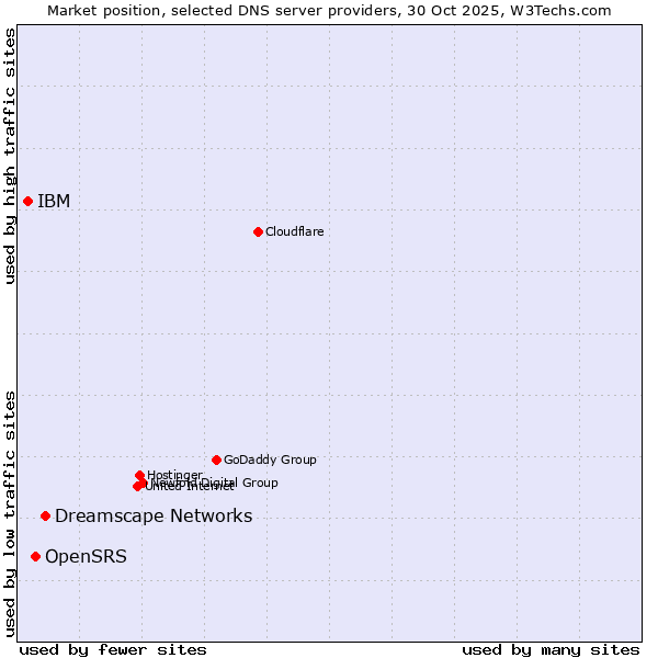 Market position of Dreamscape Networks vs. OpenSRS vs. IBM
