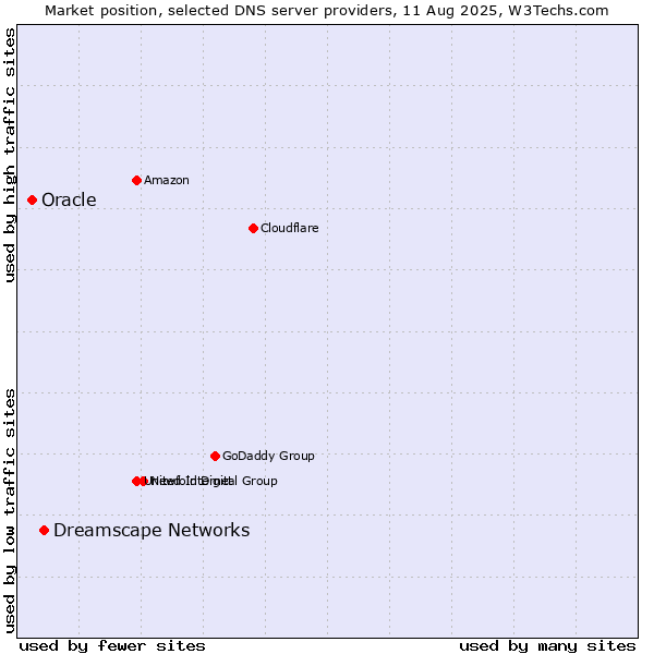 Market position of Dreamscape Networks vs. Oracle