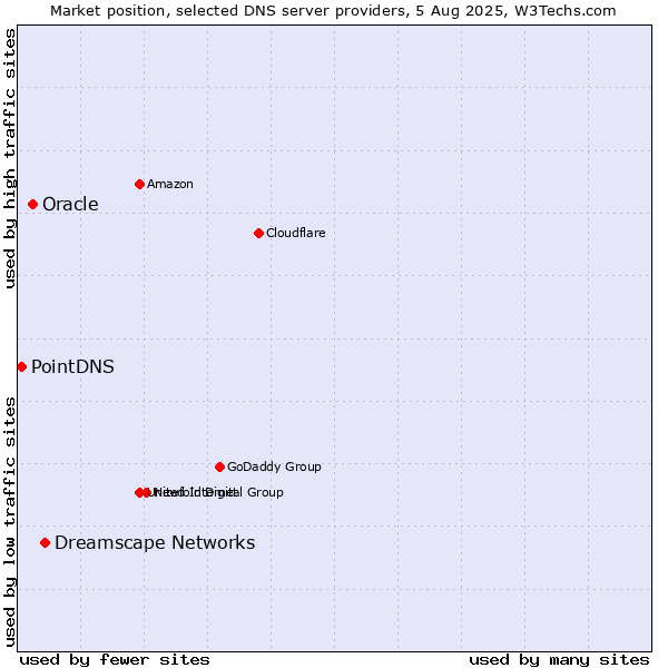 Market position of Dreamscape Networks vs. Oracle vs. PointDNS