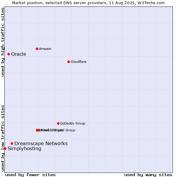 Market position of Dreamscape Networks vs. Oracle vs. Simplyhosting