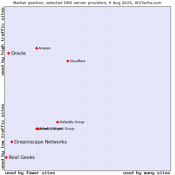 Market position of Dreamscape Networks vs. Oracle vs. Real Geeks