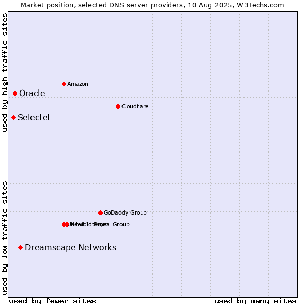Market position of Dreamscape Networks vs. Oracle vs. Selectel