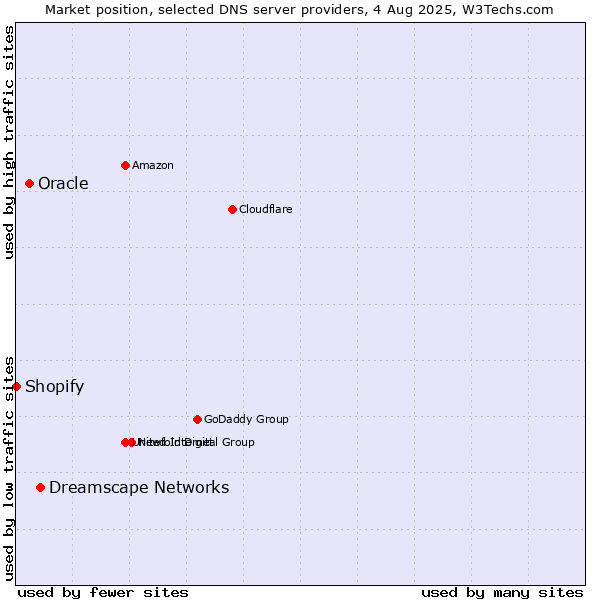 Market position of Dreamscape Networks vs. Oracle vs. Shopify
