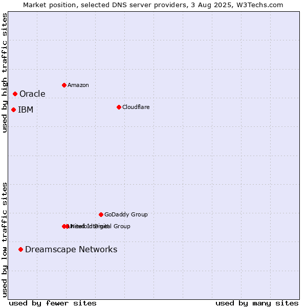 Market position of Dreamscape Networks vs. Oracle vs. IBM