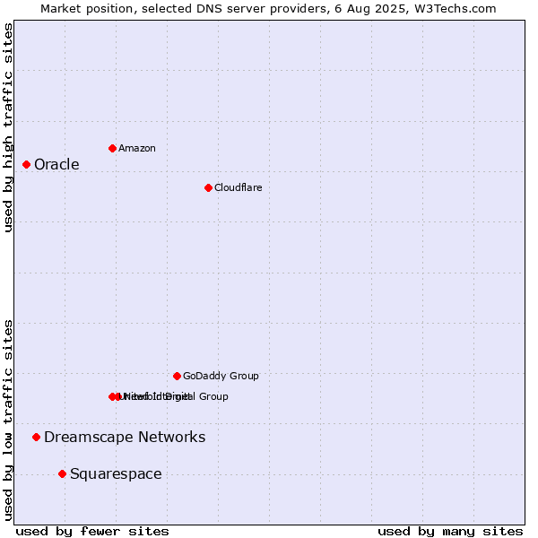 Market position of Squarespace vs. Dreamscape Networks vs. Oracle