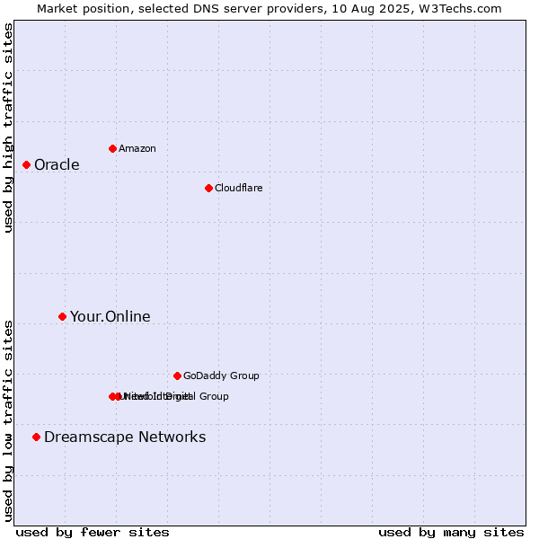 Market position of Your.Online vs. Dreamscape Networks vs. Oracle