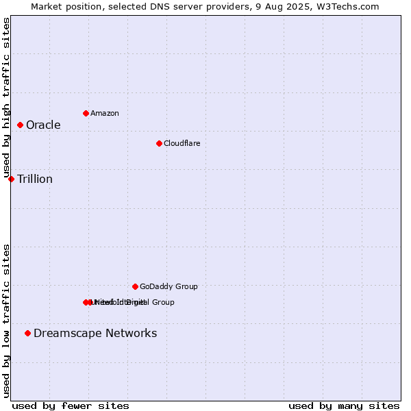 Market position of Dreamscape Networks vs. Oracle vs. Trillion