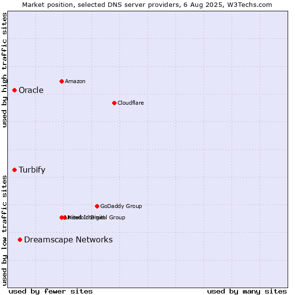 Market position of Dreamscape Networks vs. Turbify vs. Oracle