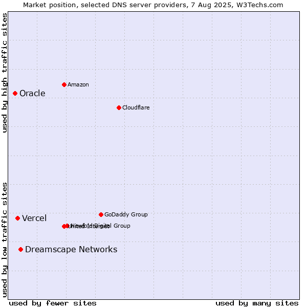 Market position of Dreamscape Networks vs. Vercel vs. Oracle