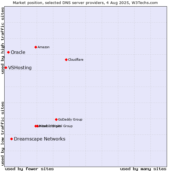 Market position of Dreamscape Networks vs. Oracle vs. VSHosting