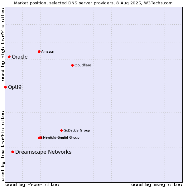 Market position of Dreamscape Networks vs. Oracle vs. Opti9