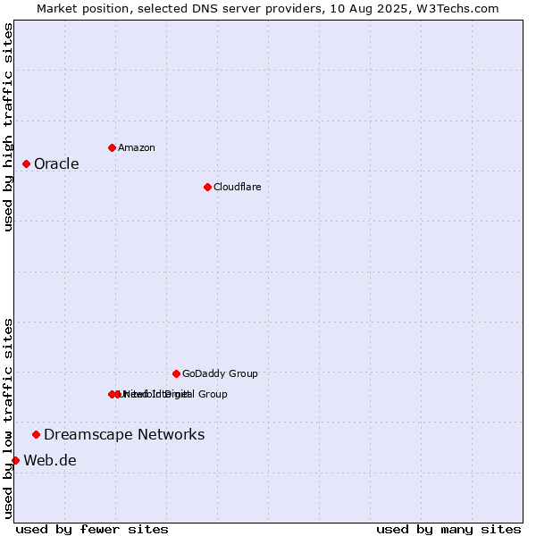 Market position of Dreamscape Networks vs. Oracle vs. Web.de