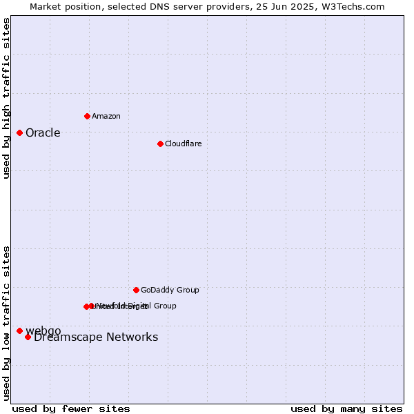 Market position of Dreamscape Networks vs. Oracle vs. webgo