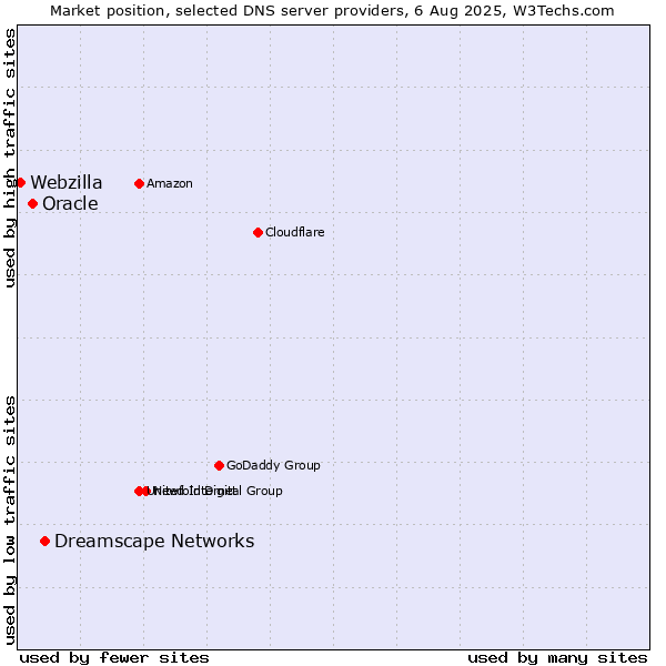 Market position of Dreamscape Networks vs. Oracle vs. Webzilla