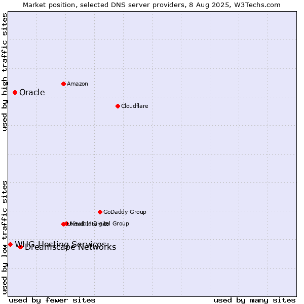 Market position of Dreamscape Networks vs. Oracle vs. WHG Hosting Services