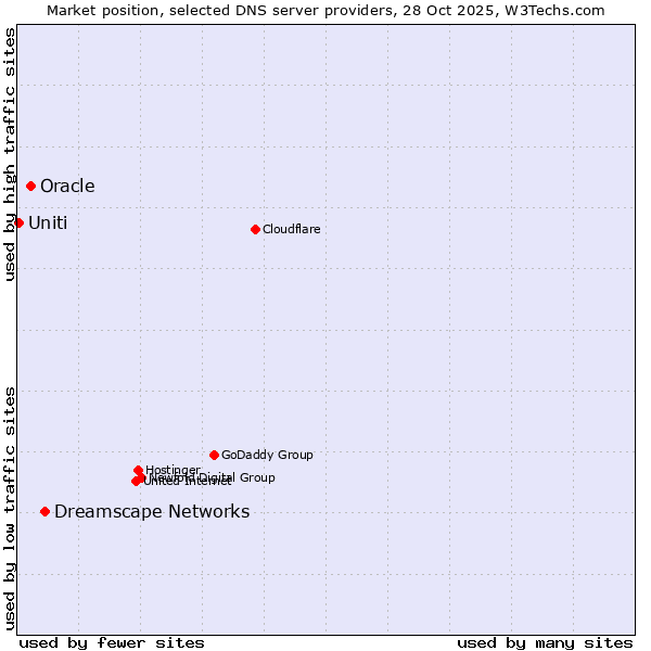 Market position of Dreamscape Networks vs. Oracle vs. Uniti