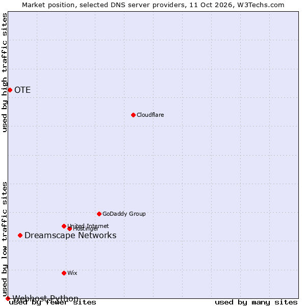 Market position of Dreamscape Networks vs. OTE vs. Webhost Python