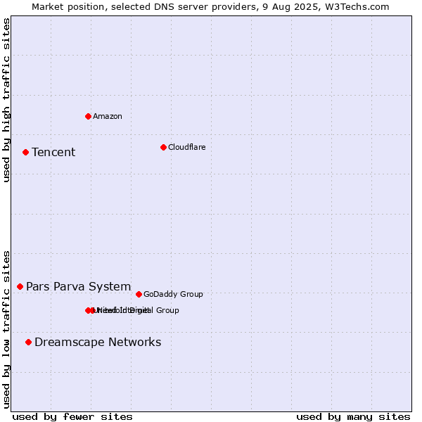Market position of Dreamscape Networks vs. Tencent vs. Pars Parva System