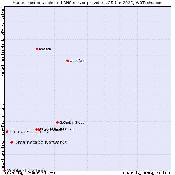 Market position of Dreamscape Networks vs. Piensa Solutions vs. Webhost Python