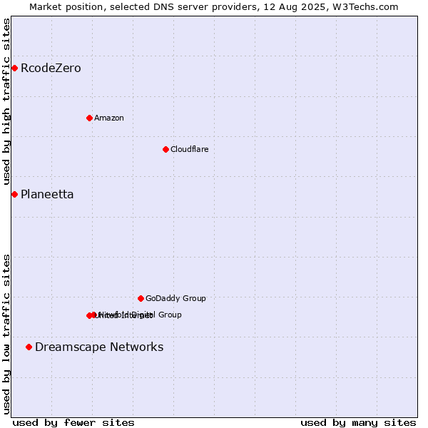 Market position of Dreamscape Networks vs. Planeetta vs. RcodeZero