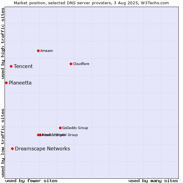 Market position of Dreamscape Networks vs. Tencent vs. Planeetta